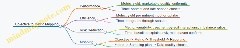 Objective to Metric Mapping