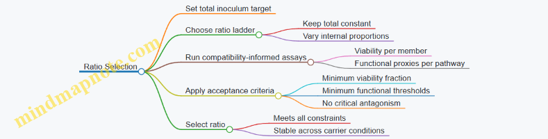 Ratio Selection