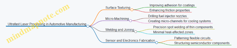 Ultrafast Laser Processing in Automotive Manufacturing