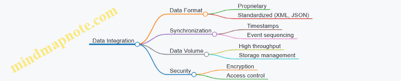 Data Integration