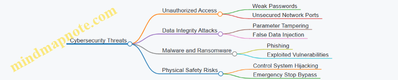 Cybersecurity Threats