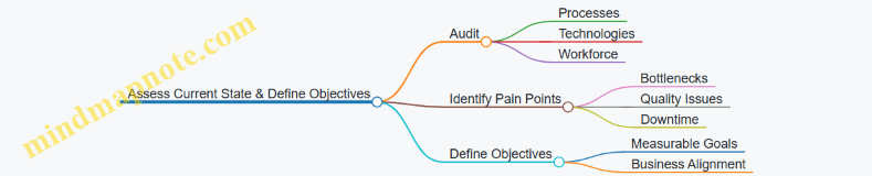 Assess Current State & Define Objectives
