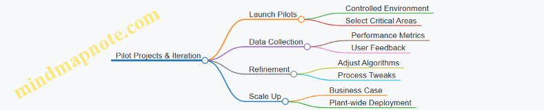 Pilot Projects & Iteration