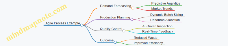 Agile Process Example