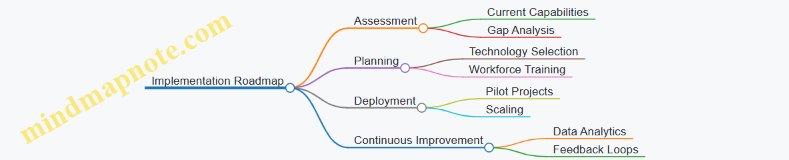 Implementation Roadmap