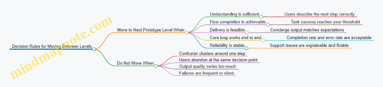 Decision Rules for Moving Between Levels