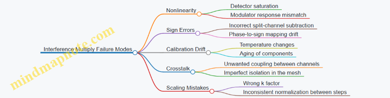 Interference Multiply Failure Modes