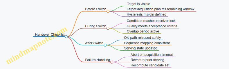 Handover Checklist