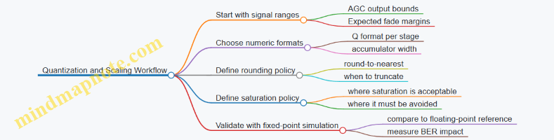 Quantization and Scaling Workflow