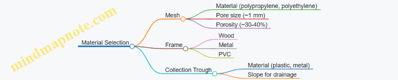 Material Selection
