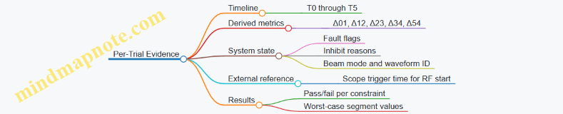 Per-Trial Evidence