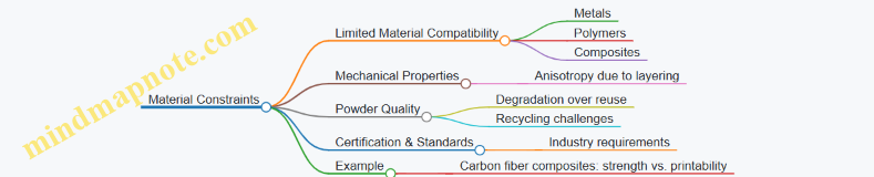 Material Constraints