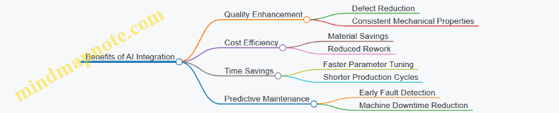 Benefits of AI Integration