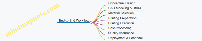End-to-End Workflow