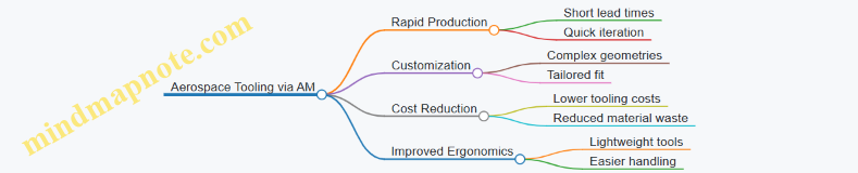 Aerospace Tooling via AM