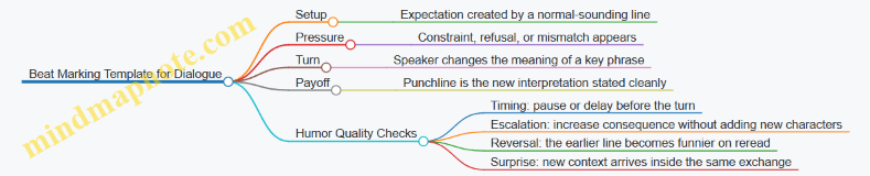 Beat Marking Template for Dialogue