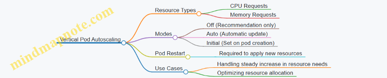 Vertical Pod Autoscaling