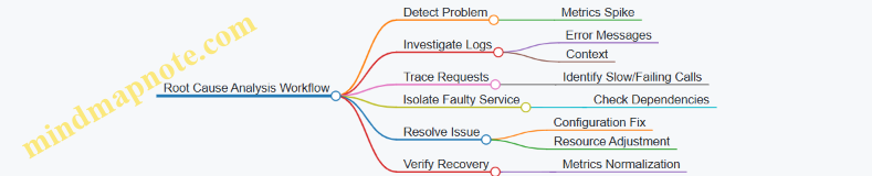 Root Cause Analysis Workflow