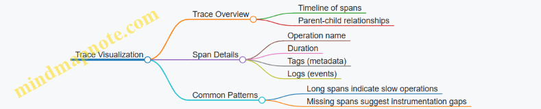 Trace Visualization