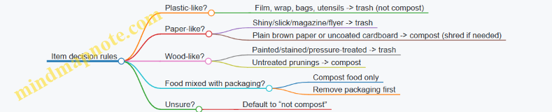 Item decision rules
