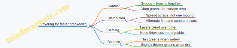 Layering for faster breakdown