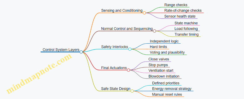 Control System Layers