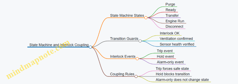 State Machine and Interlock Coupling