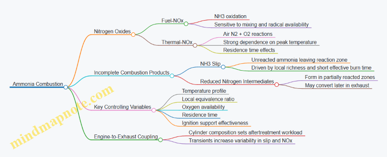 Ammonia Combustion