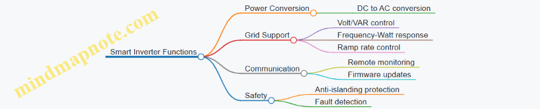 Smart Inverter Functions