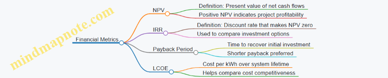 Financial Metrics
