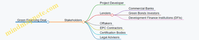 Green Financing Deal