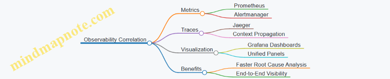Observability Correlation