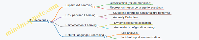 AI Techniques