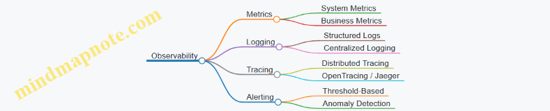 Observability