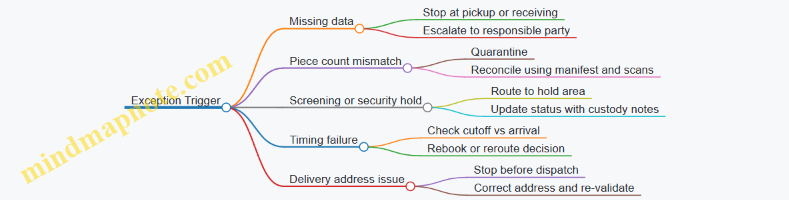 Exception Trigger