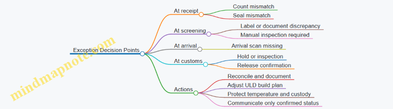 Exception Decision Points
