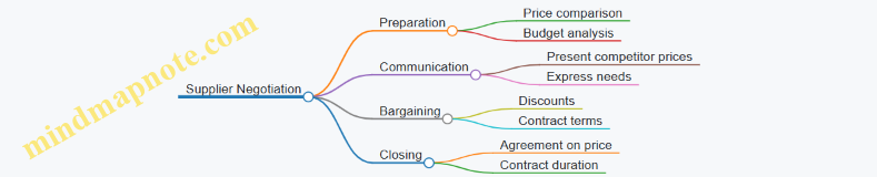 Supplier Negotiation