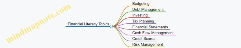 Financial Literacy Topics