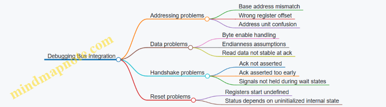Debugging Bus Integration