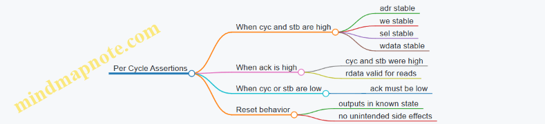 Per Cycle Assertions