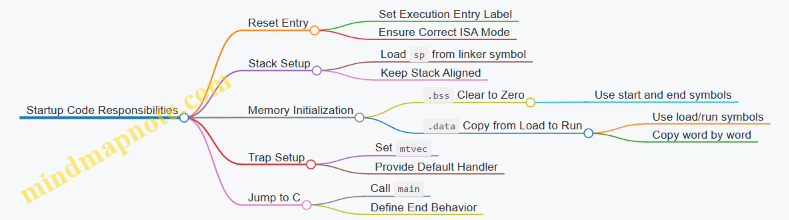Startup Code Responsibilities