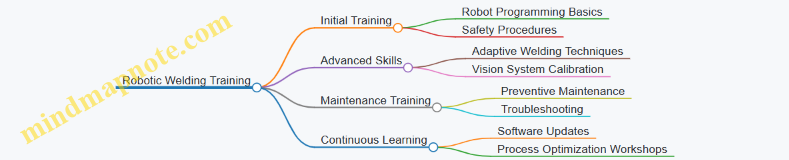 Robotic Welding Training