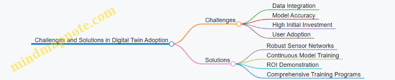 Challenges and Solutions in Digital Twin Adoption