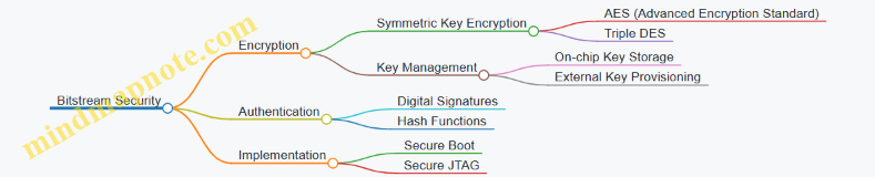 Bitstream Security