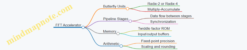 FFT Accelerator