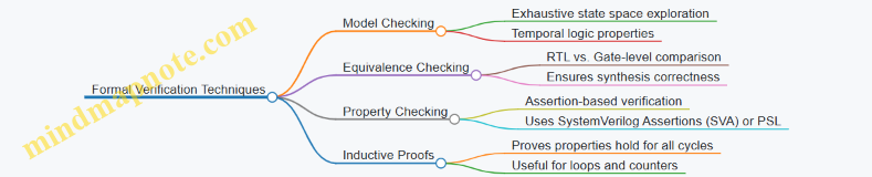 Formal Verification Techniques