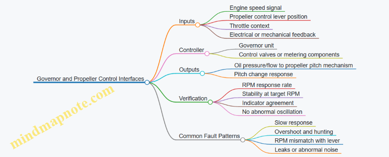 Governor and Propeller Control Interfaces