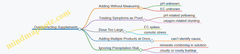 Overcorrecting Supplements