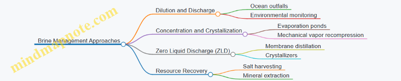 Brine Management Approaches