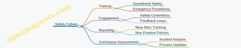 Safety Culture